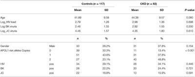 HIV Viremia Is Associated With APOL1 Variants and Reduced JC-Viruria